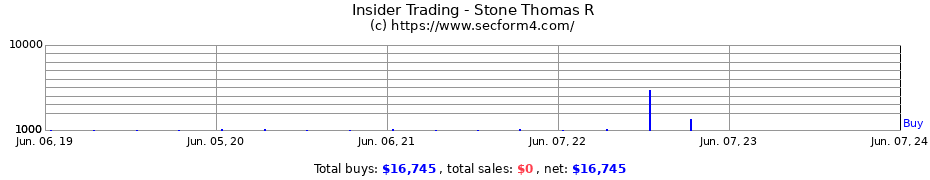 Insider Trading Transactions for Stone Thomas R