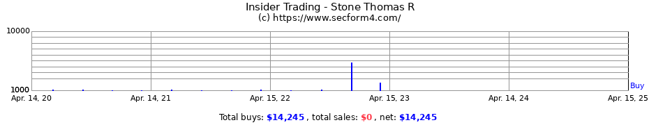 Insider Trading Transactions for Stone Thomas R