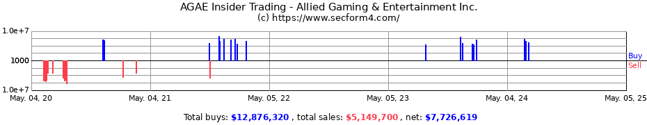 Insider Trading Transactions for Allied Gaming & Entertainment Inc.