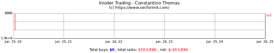 Insider Trading Transactions for Constantino Thomas