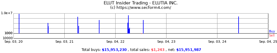 Insider Trading Transactions for ELUTIA INC.