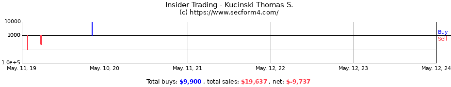 Insider Trading Transactions for Kucinski Thomas S.