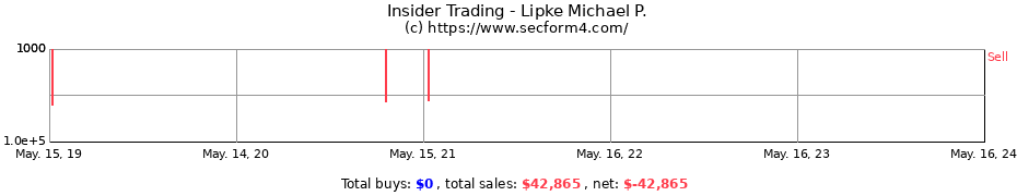 Insider Trading Transactions for Lipke Michael P.