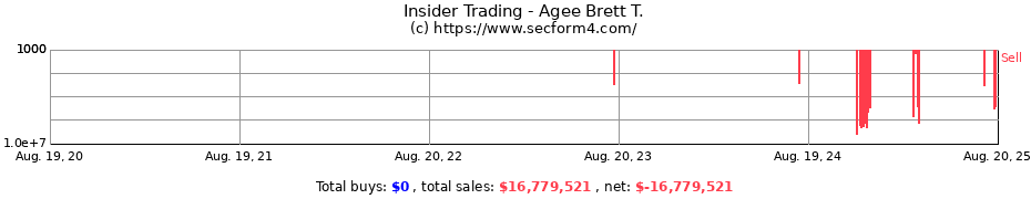 Insider Trading Transactions for Agee Brett T.