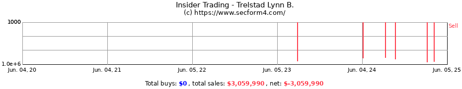 Insider Trading Transactions for Trelstad Lynn B.