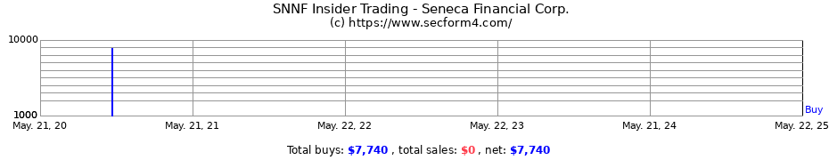 Insider Trading Transactions for Seneca Financial Corp.