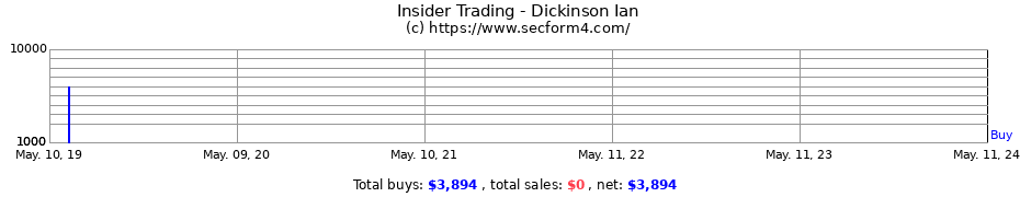 Insider Trading Transactions for Dickinson Ian