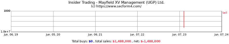 Insider Trading Transactions for Mayfield XV Management (UGP) Ltd.