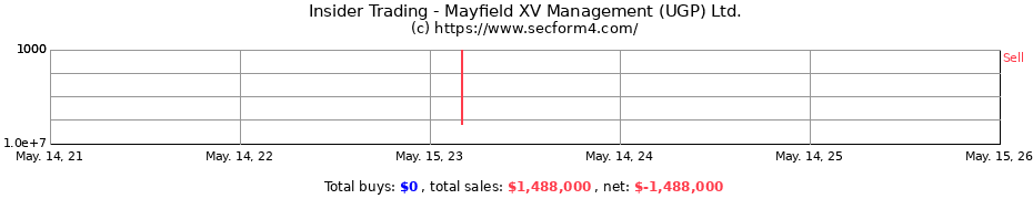 Insider Trading Transactions for Mayfield XV Management (UGP) Ltd.
