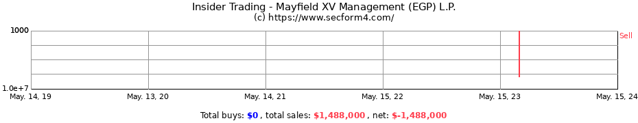 Insider Trading Transactions for Mayfield XV Management (EGP) L.P.