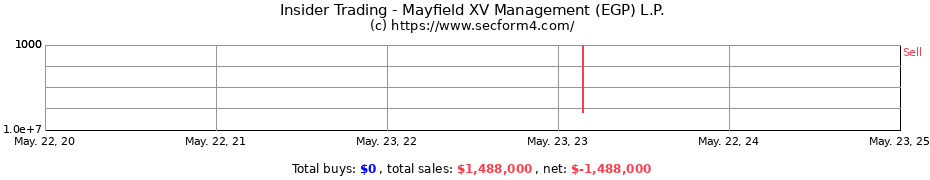 Insider Trading Transactions for Mayfield XV Management (EGP) L.P.