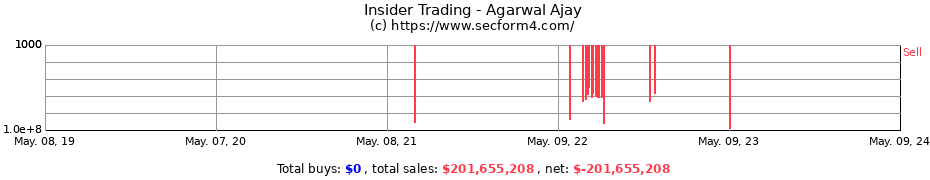 Insider Trading Transactions for Agarwal Ajay