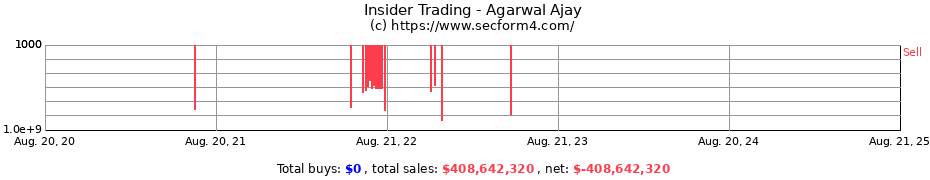 Insider Trading Transactions for Agarwal Ajay