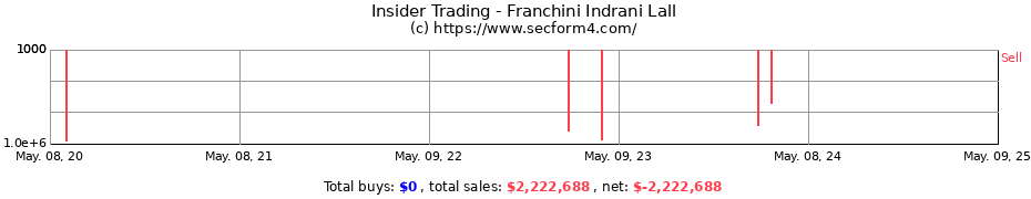 Insider Trading Transactions for Franchini Indrani Lall