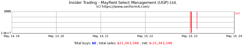 Insider Trading Transactions for Mayfield Select Management (UGP) Ltd.