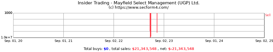 Insider Trading Transactions for Mayfield Select Management (UGP) Ltd.