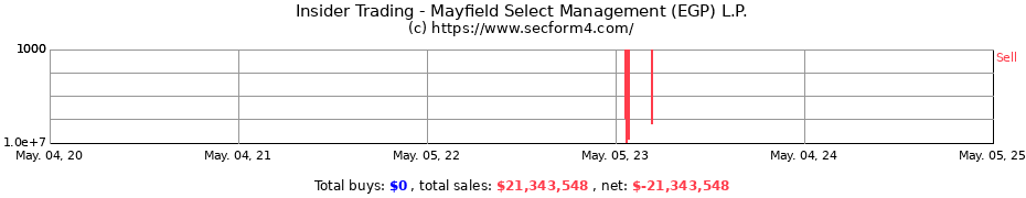 Insider Trading Transactions for Mayfield Select Management (EGP) L.P.