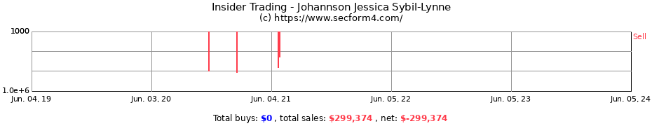 Insider Trading Transactions for Johannson Jessica Sybil-Lynne