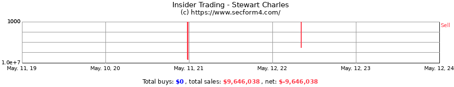 Insider Trading Transactions for Stewart Charles
