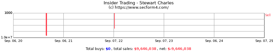 Insider Trading Transactions for Stewart Charles