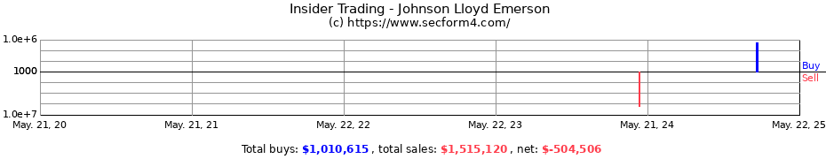 Insider Trading Transactions for Johnson Lloyd Emerson