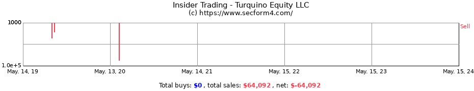 Insider Trading Transactions for Turquino Equity LLC