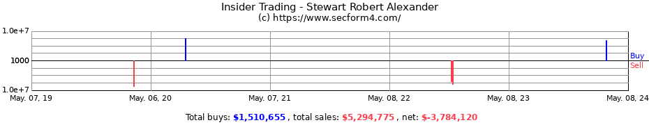 Insider Trading Transactions for Stewart Robert Alexander