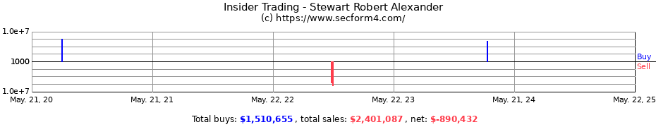 Insider Trading Transactions for Stewart Robert Alexander