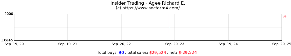 Insider Trading Transactions for Agee Richard E.