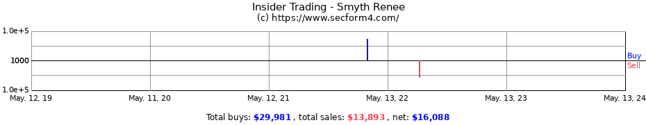 Insider Trading Transactions for Smyth Renee