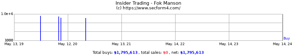 Insider Trading Transactions for Fok Manson