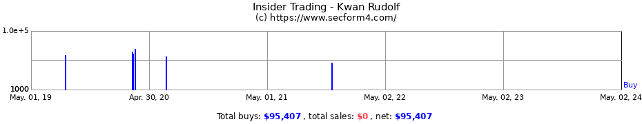 Insider Trading Transactions for Kwan Rudolf