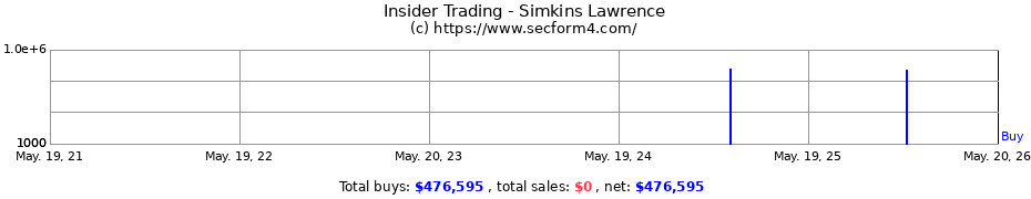 Insider Trading Transactions for Simkins Lawrence