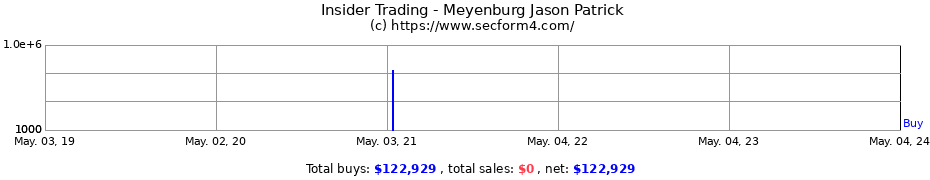 Insider Trading Transactions for Meyenburg Jason Patrick