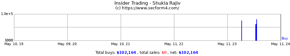 Insider Trading Transactions for Shukla Rajiv