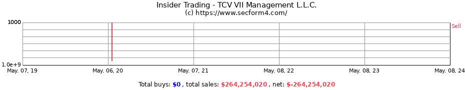 Insider Trading Transactions for TCV VII Management L.L.C.