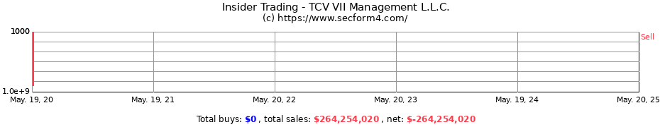 Insider Trading Transactions for TCV VII Management L.L.C.