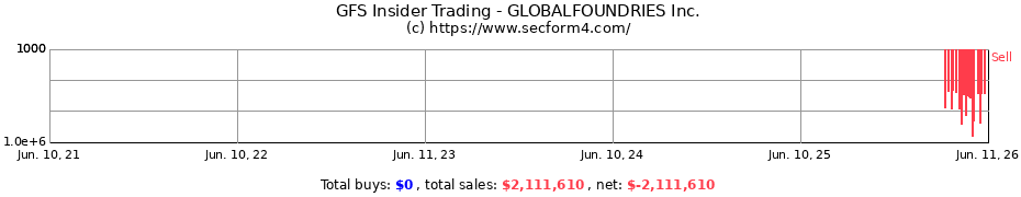 Insider Trading Transactions for GLOBALFOUNDRIES Inc.