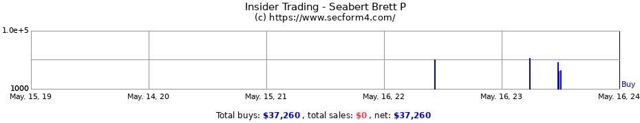 Insider Trading Transactions for Seabert Brett P