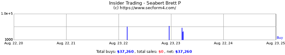 Insider Trading Transactions for Seabert Brett P