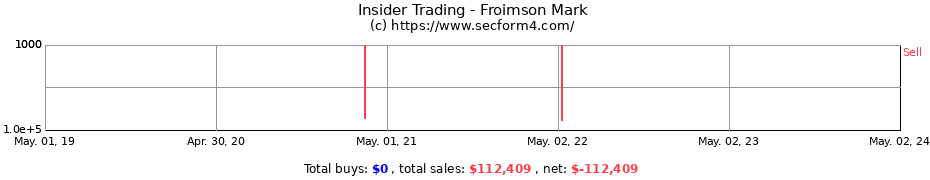 Insider Trading Transactions for Froimson Mark