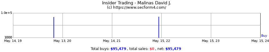 Insider Trading Transactions for Malinas David J.
