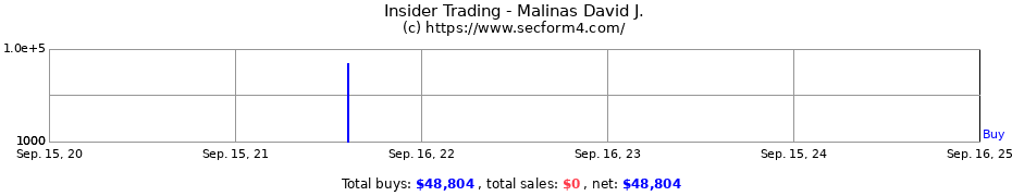 Insider Trading Transactions for Malinas David J.