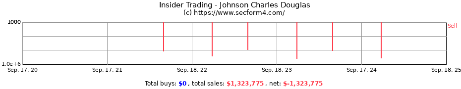 Insider Trading Transactions for Johnson Charles Douglas