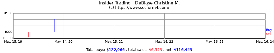 Insider Trading Transactions for DeBiase Christine M.