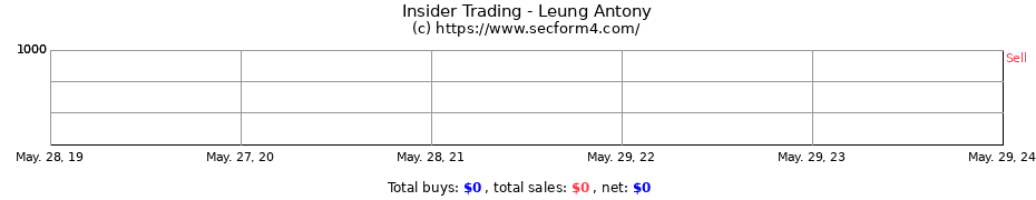 Insider Trading Transactions for Leung Antony