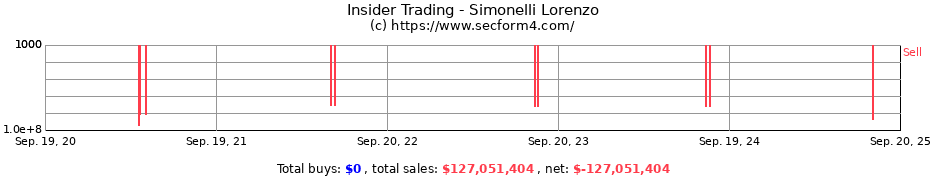 Insider Trading Transactions for Simonelli Lorenzo