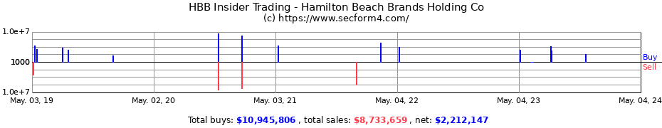 Insider Trading Transactions for Hamilton Beach Brands Holding Company