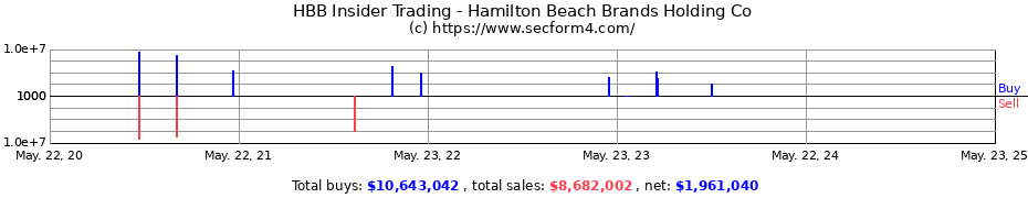 Insider Trading Transactions for Hamilton Beach Brands Holding Company