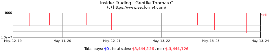 Insider Trading Transactions for Gentile Thomas C